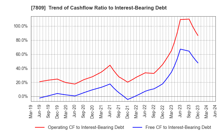 7809 KOTOBUKIYA CO.,LTD.: Trend of Cashflow Ratio to Interest-Bearing Debt