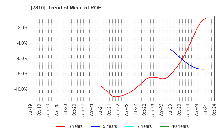 7810 Crossfor Co.,Ltd.: Trend of Mean of ROE