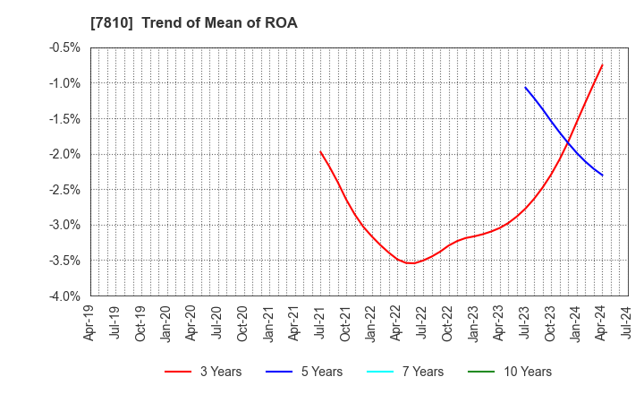 7810 Crossfor Co.,Ltd.: Trend of Mean of ROA