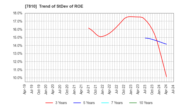 7810 Crossfor Co.,Ltd.: Trend of StDev of ROE