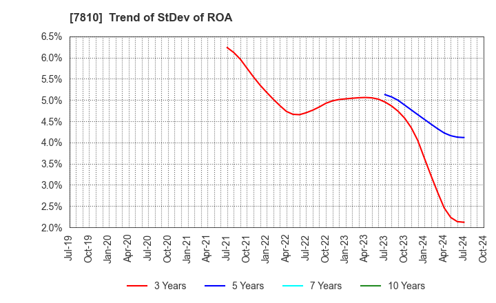 7810 Crossfor Co.,Ltd.: Trend of StDev of ROA