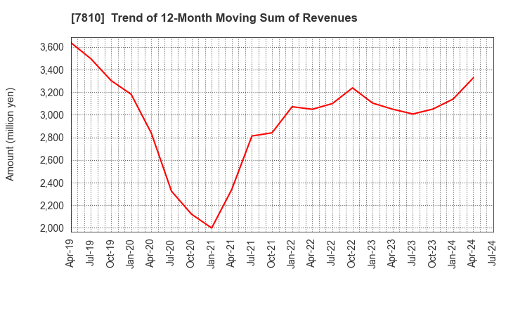 7810 Crossfor Co.,Ltd.: Trend of 12-Month Moving Sum of Revenues