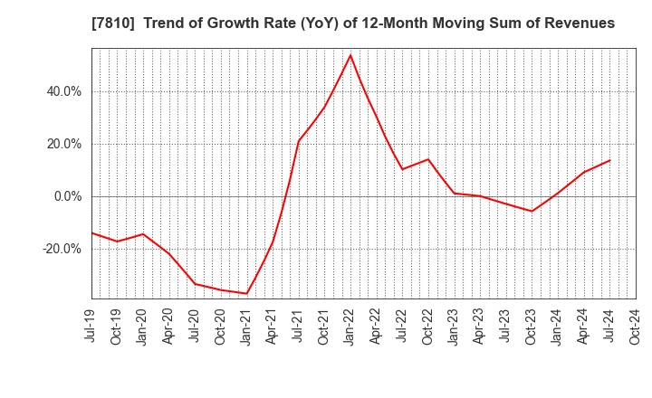 7810 Crossfor Co.,Ltd.: Trend of Growth Rate (YoY) of 12-Month Moving Sum of Revenues