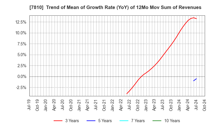 7810 Crossfor Co.,Ltd.: Trend of Mean of Growth Rate (YoY) of 12Mo Mov Sum of Revenues