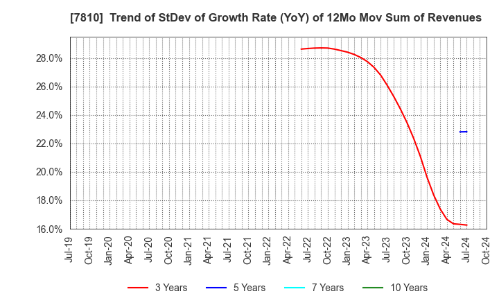 7810 Crossfor Co.,Ltd.: Trend of StDev of Growth Rate (YoY) of 12Mo Mov Sum of Revenues