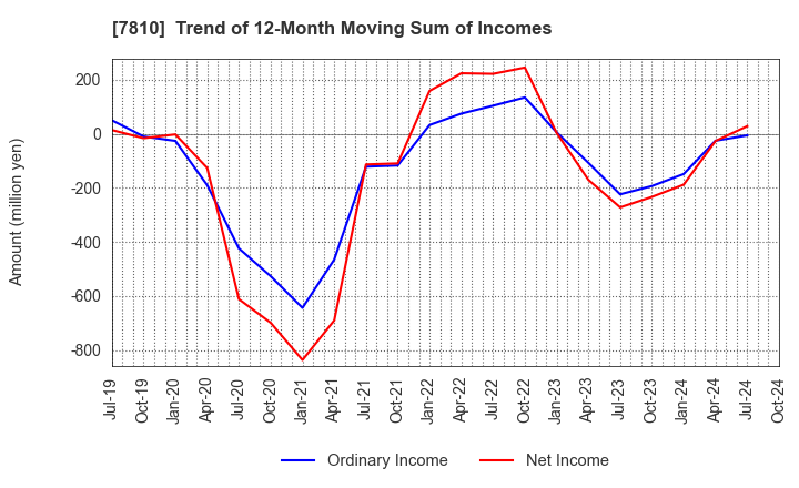 7810 Crossfor Co.,Ltd.: Trend of 12-Month Moving Sum of Incomes