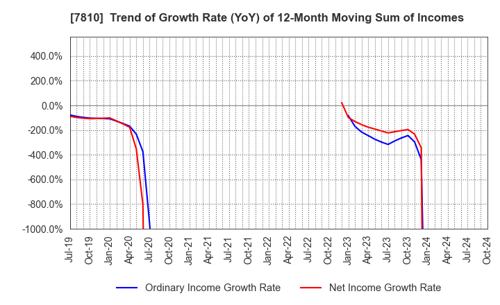 7810 Crossfor Co.,Ltd.: Trend of Growth Rate (YoY) of 12-Month Moving Sum of Incomes