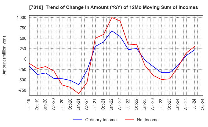 7810 Crossfor Co.,Ltd.: Trend of Change in Amount (YoY) of 12Mo Moving Sum of Incomes