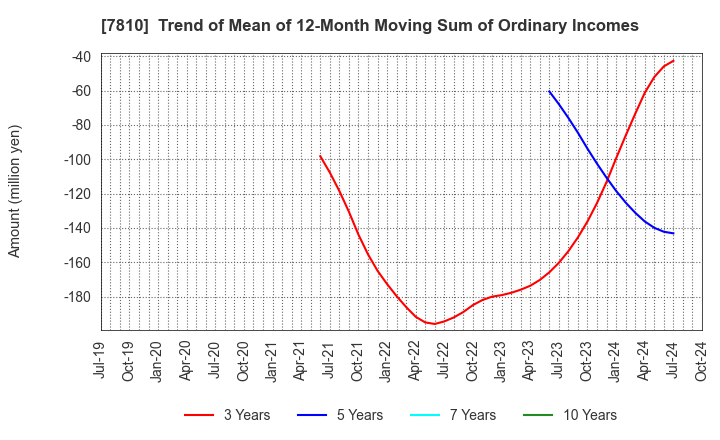 7810 Crossfor Co.,Ltd.: Trend of Mean of 12-Month Moving Sum of Ordinary Incomes