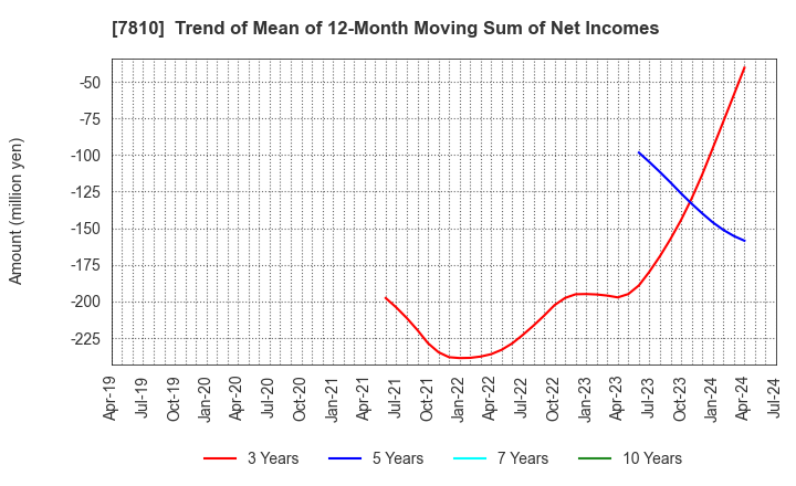 7810 Crossfor Co.,Ltd.: Trend of Mean of 12-Month Moving Sum of Net Incomes