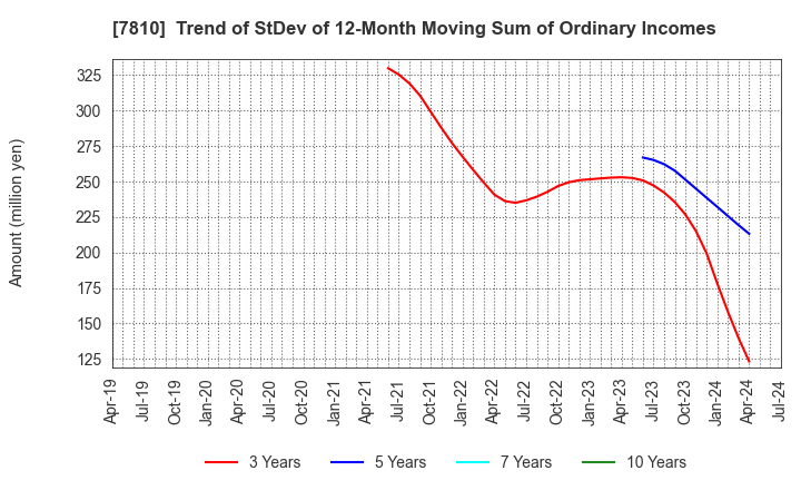 7810 Crossfor Co.,Ltd.: Trend of StDev of 12-Month Moving Sum of Ordinary Incomes