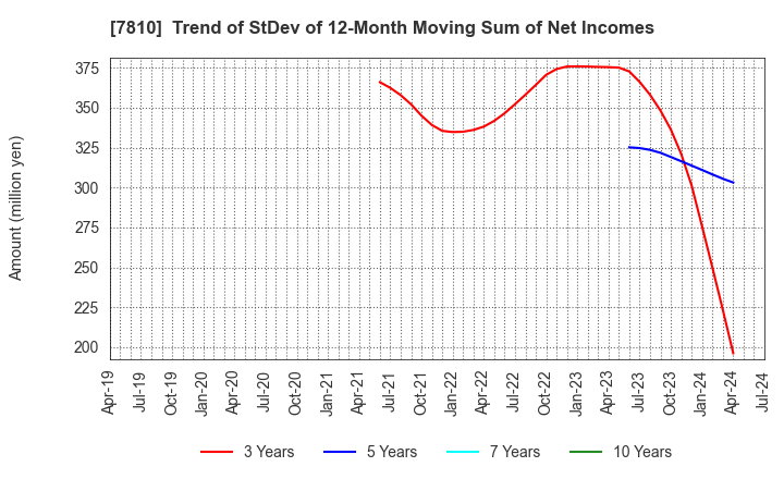 7810 Crossfor Co.,Ltd.: Trend of StDev of 12-Month Moving Sum of Net Incomes