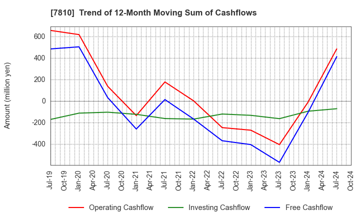 7810 Crossfor Co.,Ltd.: Trend of 12-Month Moving Sum of Cashflows