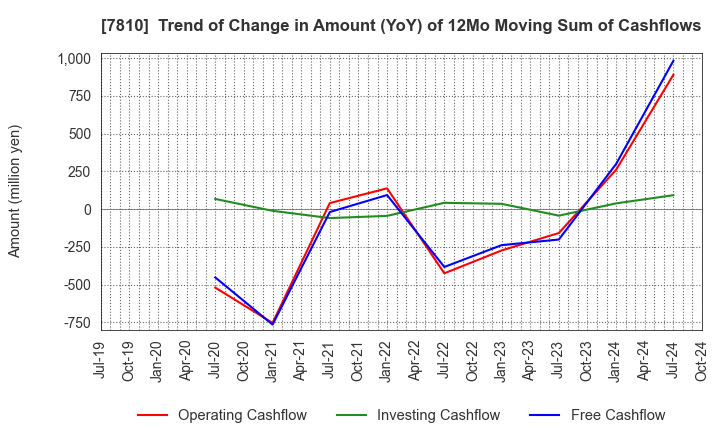 7810 Crossfor Co.,Ltd.: Trend of Change in Amount (YoY) of 12Mo Moving Sum of Cashflows