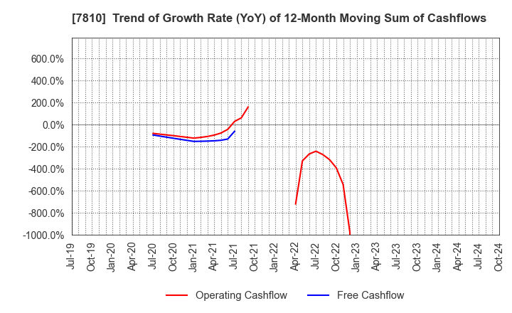 7810 Crossfor Co.,Ltd.: Trend of Growth Rate (YoY) of 12-Month Moving Sum of Cashflows