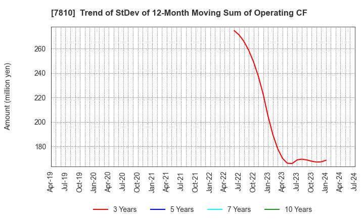 7810 Crossfor Co.,Ltd.: Trend of StDev of 12-Month Moving Sum of Operating CF