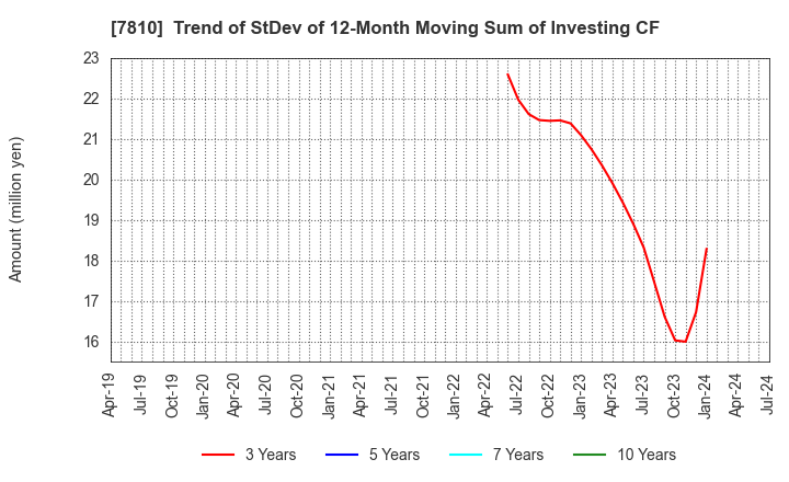 7810 Crossfor Co.,Ltd.: Trend of StDev of 12-Month Moving Sum of Investing CF