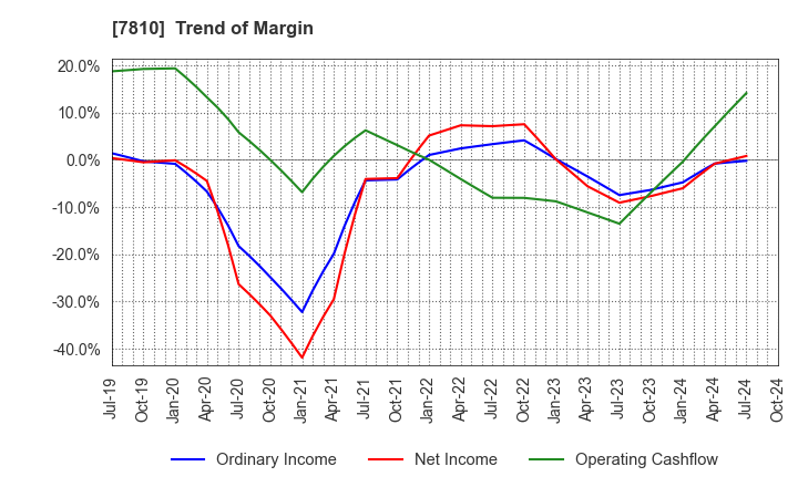 7810 Crossfor Co.,Ltd.: Trend of Margin