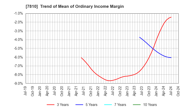 7810 Crossfor Co.,Ltd.: Trend of Mean of Ordinary Income Margin