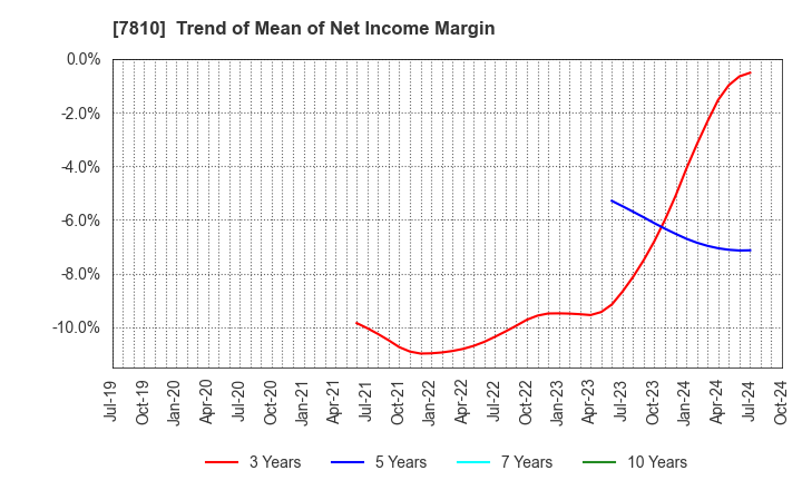 7810 Crossfor Co.,Ltd.: Trend of Mean of Net Income Margin