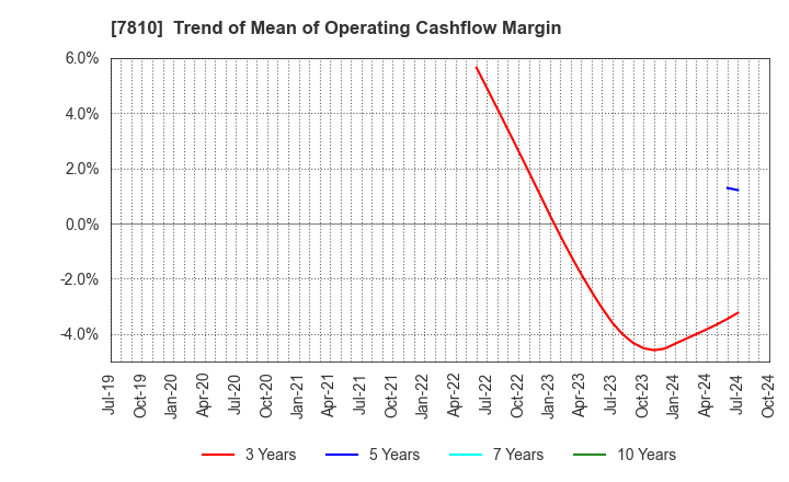 7810 Crossfor Co.,Ltd.: Trend of Mean of Operating Cashflow Margin