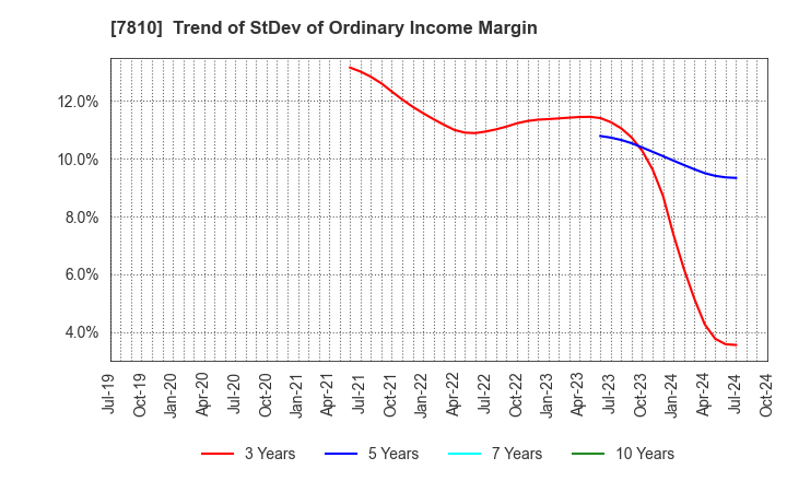 7810 Crossfor Co.,Ltd.: Trend of StDev of Ordinary Income Margin