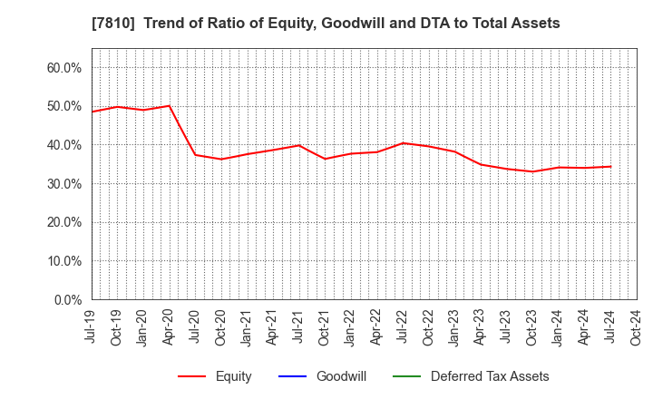 7810 Crossfor Co.,Ltd.: Trend of Ratio of Equity, Goodwill and DTA to Total Assets