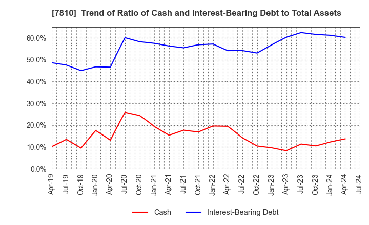 7810 Crossfor Co.,Ltd.: Trend of Ratio of Cash and Interest-Bearing Debt to Total Assets