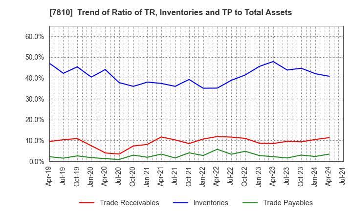 7810 Crossfor Co.,Ltd.: Trend of Ratio of TR, Inventories and TP to Total Assets