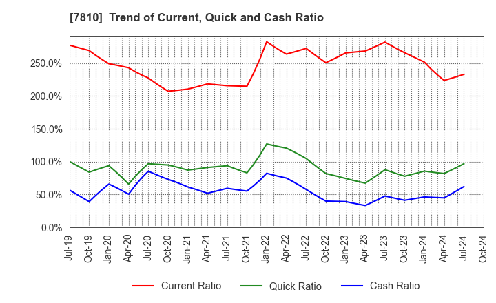 7810 Crossfor Co.,Ltd.: Trend of Current, Quick and Cash Ratio