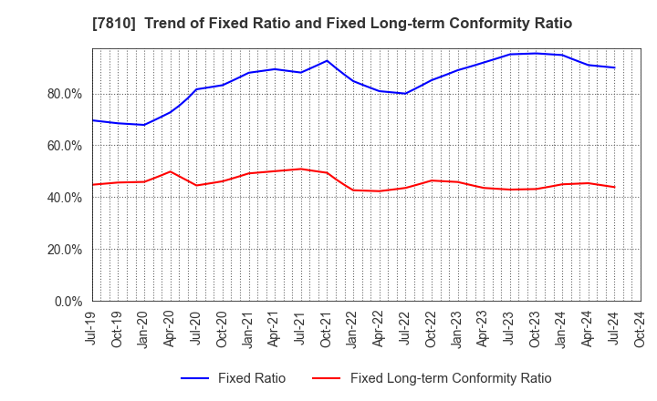 7810 Crossfor Co.,Ltd.: Trend of Fixed Ratio and Fixed Long-term Conformity Ratio