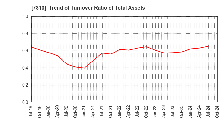 7810 Crossfor Co.,Ltd.: Trend of Turnover Ratio of Total Assets