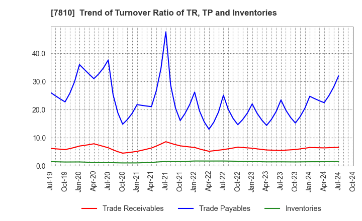 7810 Crossfor Co.,Ltd.: Trend of Turnover Ratio of TR, TP and Inventories