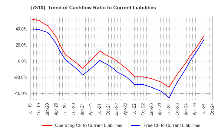 7810 Crossfor Co.,Ltd.: Trend of Cashflow Ratio to Current Liabilities