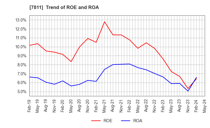 7811 NAKAMOTO PACKS CO.,LTD.: Trend of ROE and ROA