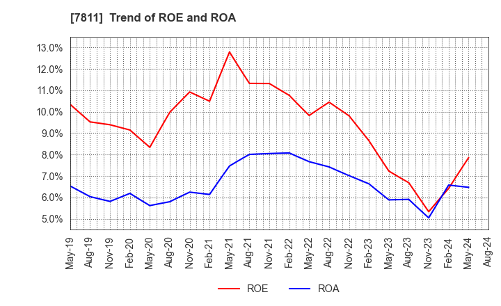 7811 NAKAMOTO PACKS CO.,LTD.: Trend of ROE and ROA