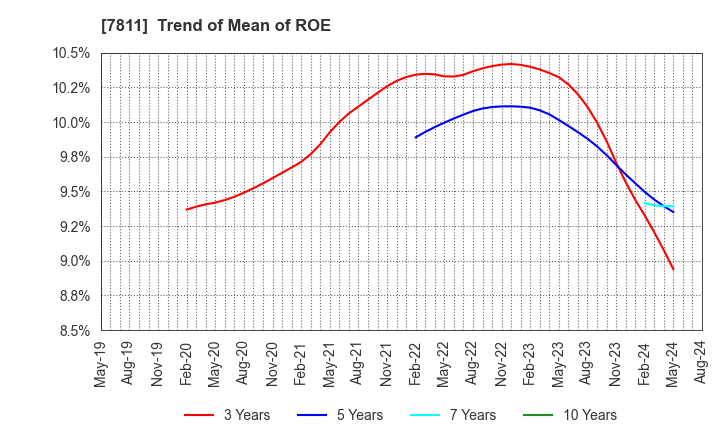 7811 NAKAMOTO PACKS CO.,LTD.: Trend of Mean of ROE