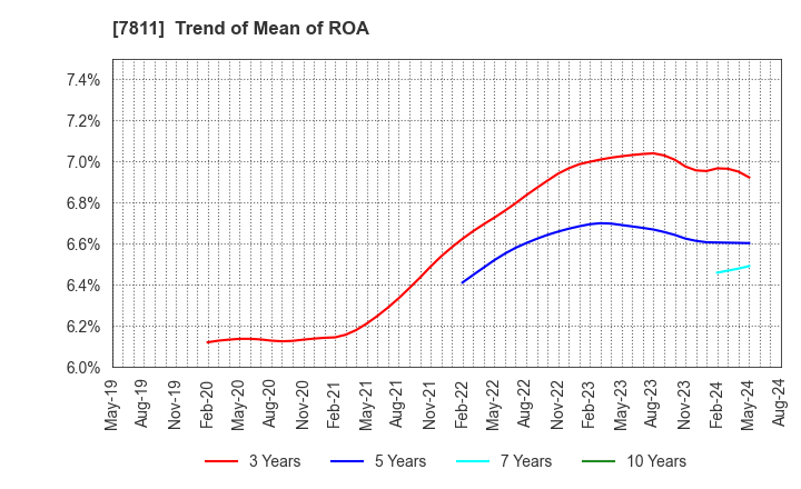 7811 NAKAMOTO PACKS CO.,LTD.: Trend of Mean of ROA