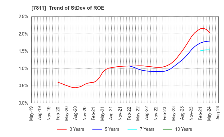 7811 NAKAMOTO PACKS CO.,LTD.: Trend of StDev of ROE