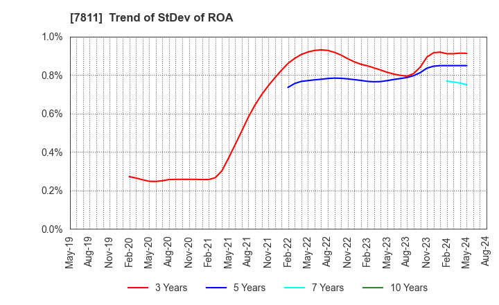 7811 NAKAMOTO PACKS CO.,LTD.: Trend of StDev of ROA