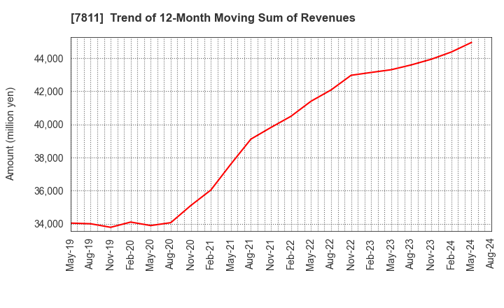 7811 NAKAMOTO PACKS CO.,LTD.: Trend of 12-Month Moving Sum of Revenues