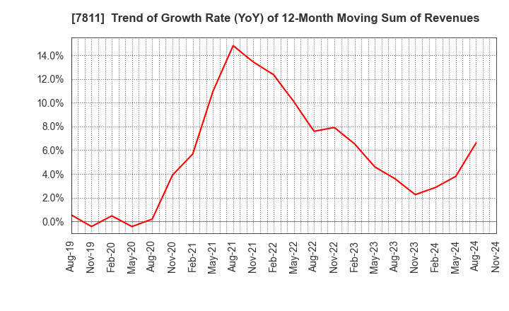 7811 NAKAMOTO PACKS CO.,LTD.: Trend of Growth Rate (YoY) of 12-Month Moving Sum of Revenues