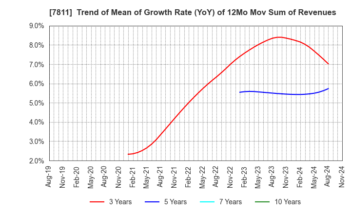 7811 NAKAMOTO PACKS CO.,LTD.: Trend of Mean of Growth Rate (YoY) of 12Mo Mov Sum of Revenues