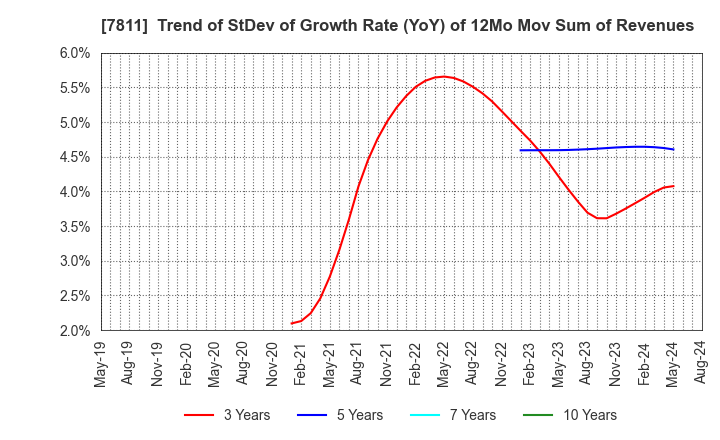 7811 NAKAMOTO PACKS CO.,LTD.: Trend of StDev of Growth Rate (YoY) of 12Mo Mov Sum of Revenues