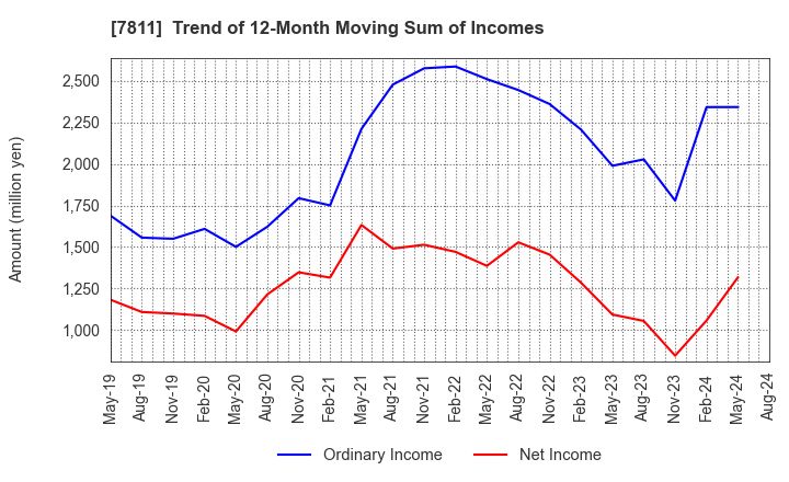 7811 NAKAMOTO PACKS CO.,LTD.: Trend of 12-Month Moving Sum of Incomes