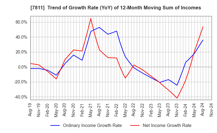 7811 NAKAMOTO PACKS CO.,LTD.: Trend of Growth Rate (YoY) of 12-Month Moving Sum of Incomes