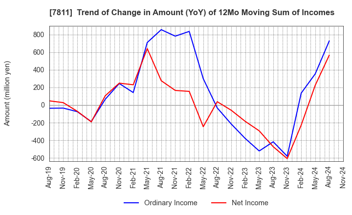 7811 NAKAMOTO PACKS CO.,LTD.: Trend of Change in Amount (YoY) of 12Mo Moving Sum of Incomes