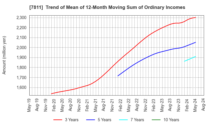 7811 NAKAMOTO PACKS CO.,LTD.: Trend of Mean of 12-Month Moving Sum of Ordinary Incomes