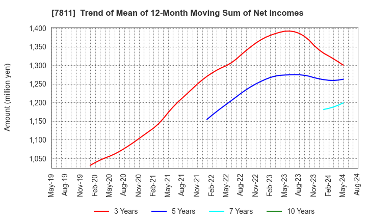 7811 NAKAMOTO PACKS CO.,LTD.: Trend of Mean of 12-Month Moving Sum of Net Incomes