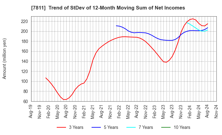 7811 NAKAMOTO PACKS CO.,LTD.: Trend of StDev of 12-Month Moving Sum of Net Incomes